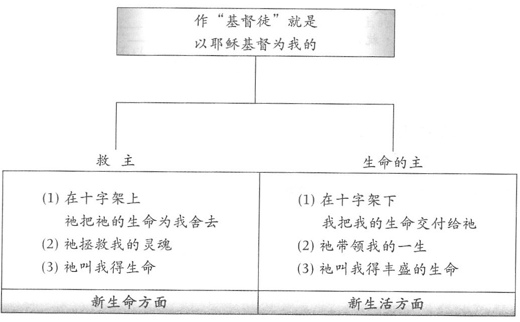 作基督徒的含义